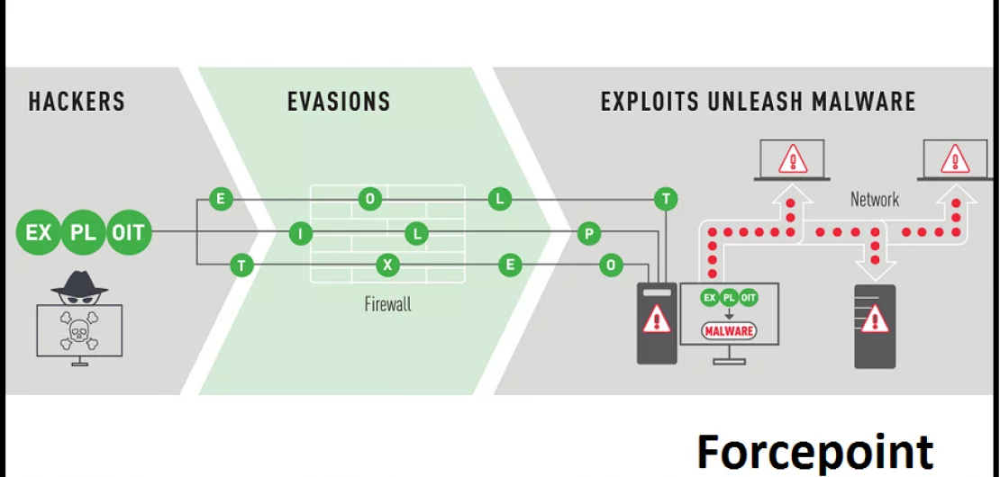Forcepoint: hálózatbiztonsági teszt