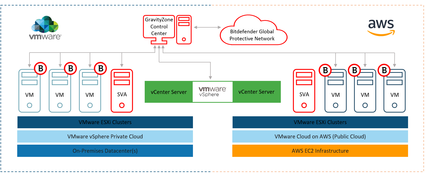 VMware Cloud védelem AWS-en GravityZone-nal