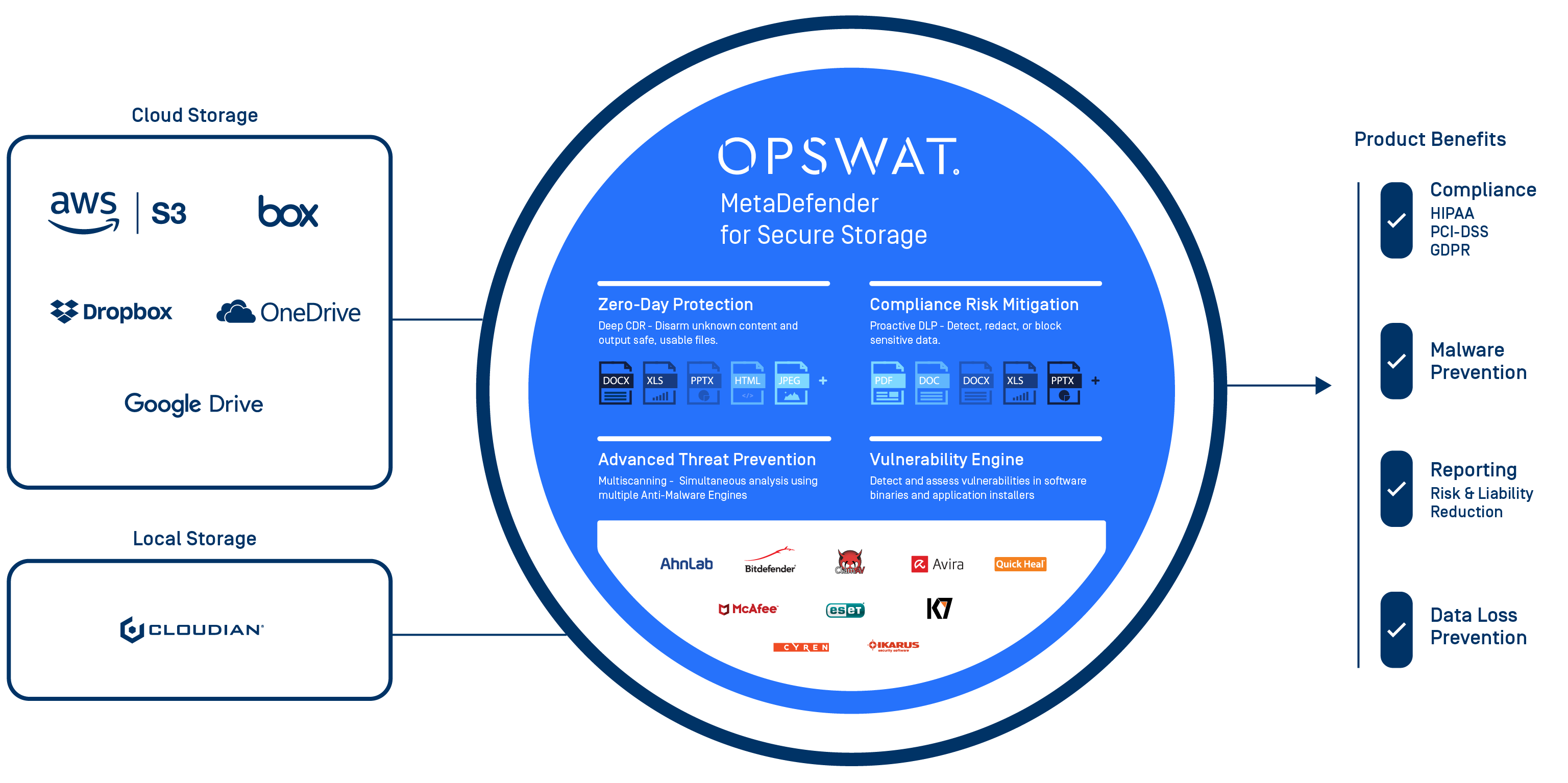 Új OPSWAT termék: MetaDefender for Secure Storage