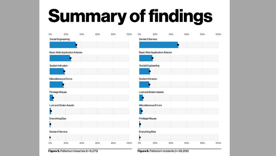 A 2021-es Verizon DBIR: fókuszban az adatszivárgás