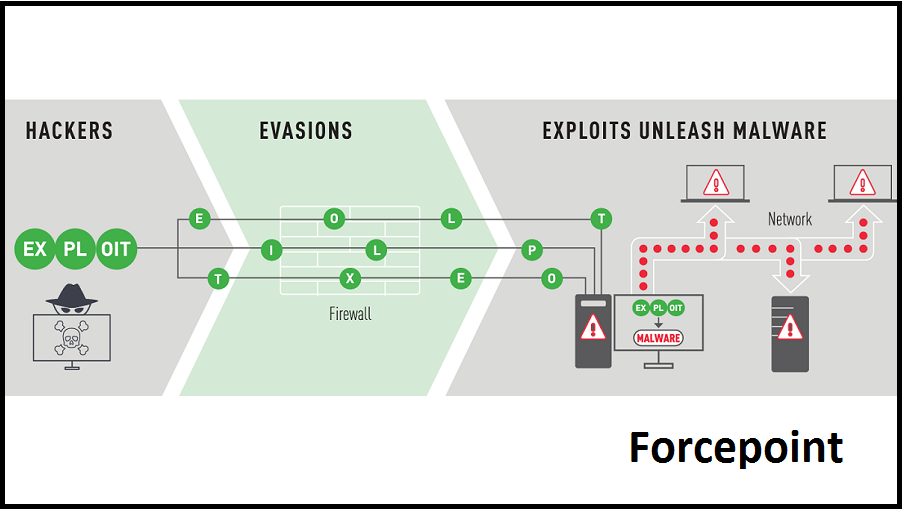 Forcepoint: hálózatbiztonsági teszt