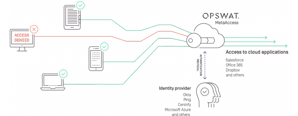 OPSWAT MetaAccess végpontvédelem és zero trus security