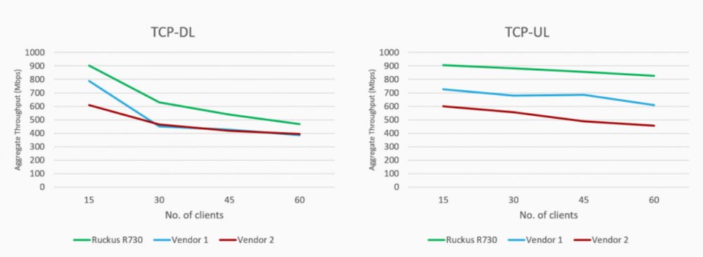 Ruckus R 730 