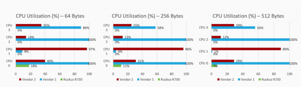 Ruckus R 730 