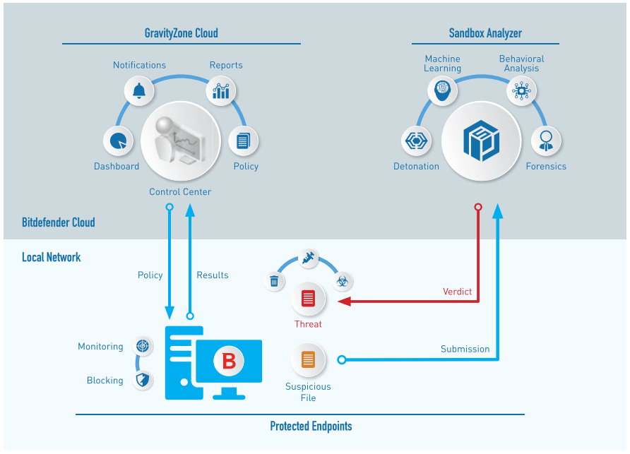 Bitdefender GravityZone, vírusvédelem, antivirus virtuális környezethez