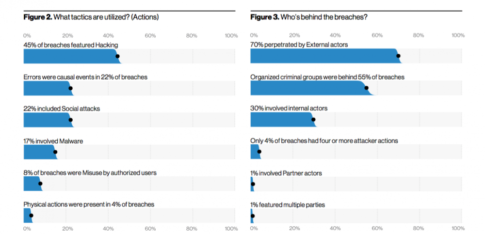 Verizon 2020, DBIR 2020