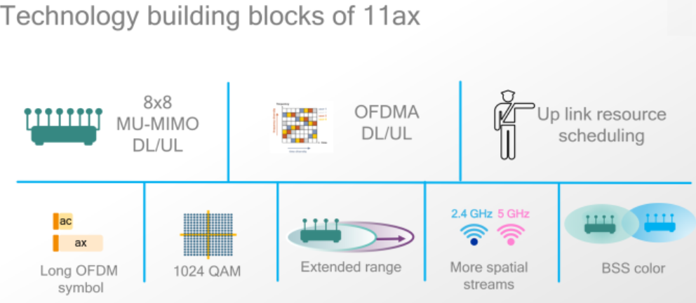 WiFi szabvány, Ruckus WiFi, 802.11ax