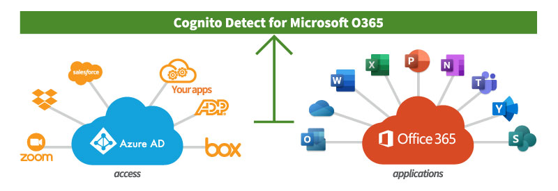 Vectra Cognito Detect for O365, Azure AD védelem