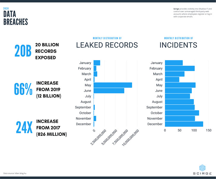 data breach, shadow IT, scirge