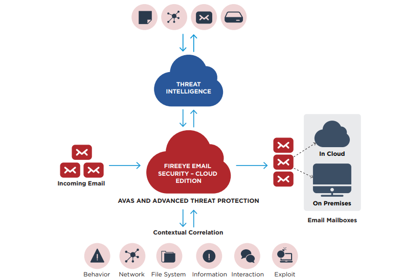 e-mail fenyegetettségi analízis, FireEye E-mail security, FireEye technológia