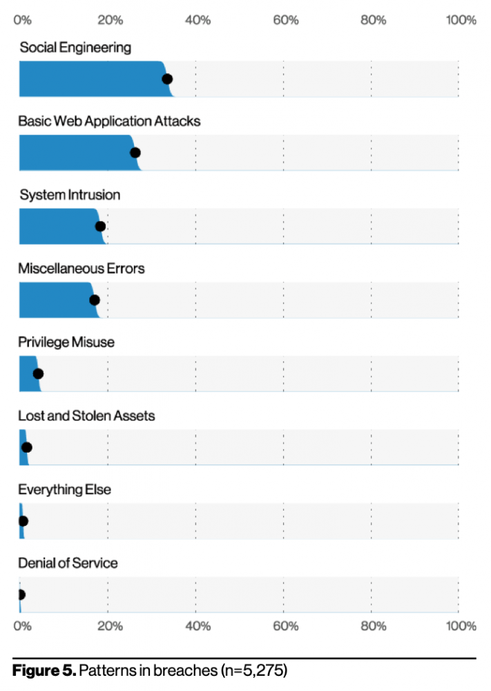 Verizon DBIR, adatszivárgás