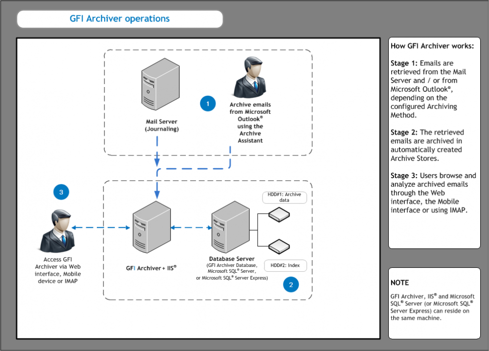 gfi archiver, aktív használaton kívüli adatokat tartalmazó emailek, fájlok, naptárbejegyzések védelmére kifejlesztett szoftver