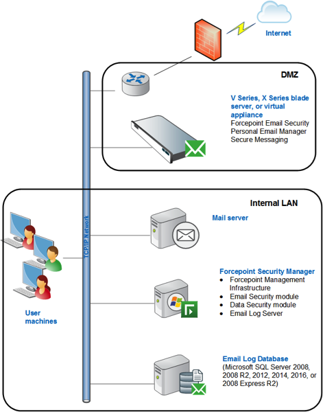 Forcepoint Email Security 8.5