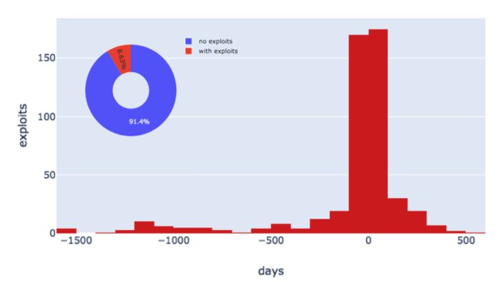 A sérülékenységek alig 9%-ára van ismert exploit.  Forrás: ENISA