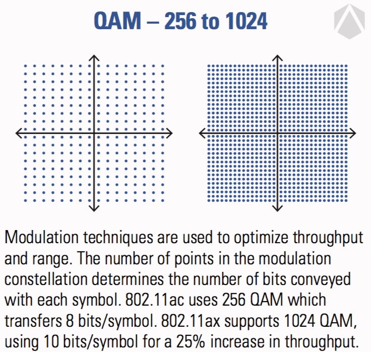 802.11ax standard, 802.11ax szabvány, Ruckus 802.11ax, WiFi 6 Ruckus