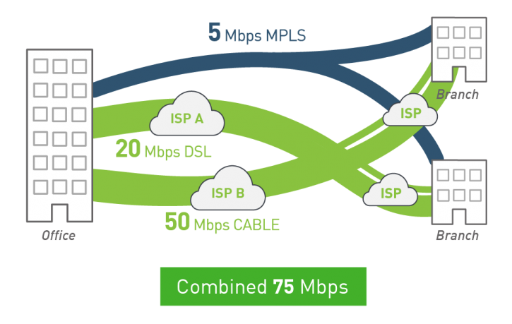 SD-WAN, Forcepoint, szélessávú hálózatépítés, nagysebességű hálózati kapcsolatok