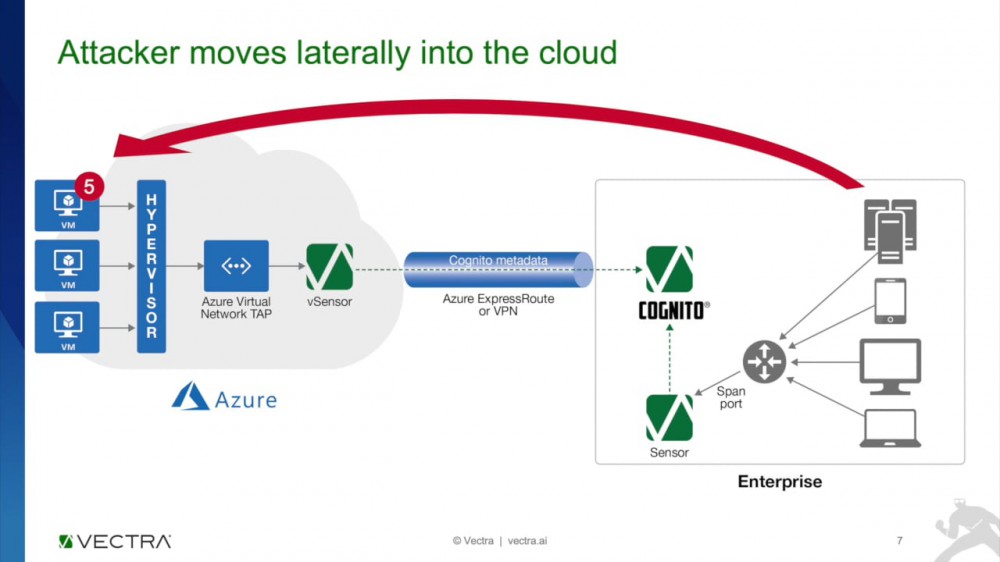 Vectra Cognito Detect for O365, Azure AD védelem